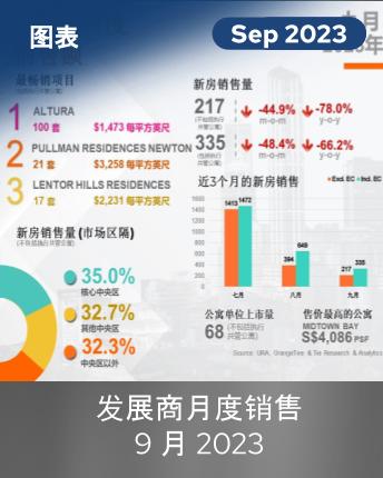 Monthly Developers Sales Sep 2023 Infographic (Chinese Version)